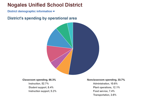 Spending